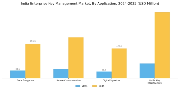 India Enterprise Key Management Market Segment Image 1