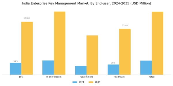 India Enterprise Key Management Market Segment Image 2