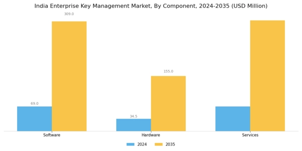 India Enterprise Key Management Market Segment Image 3