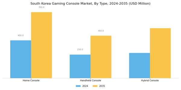 South Korea Gaming Console Market Segment Image 0