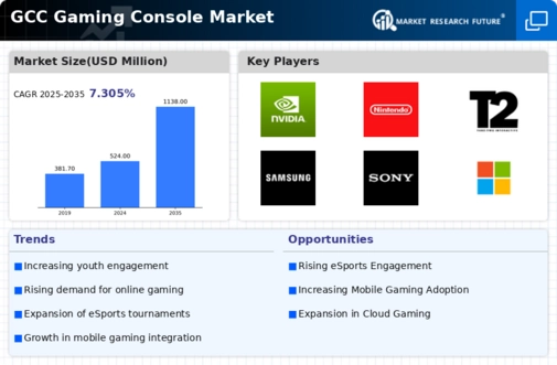 GCC Gaming Console Market Infographic