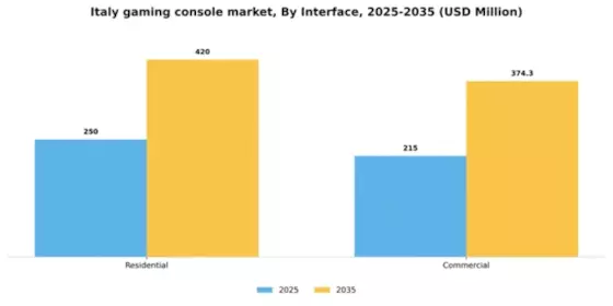 Italy Gaming Console Market Segment Image 1
