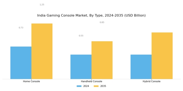India Gaming Console Market Segment Image 0