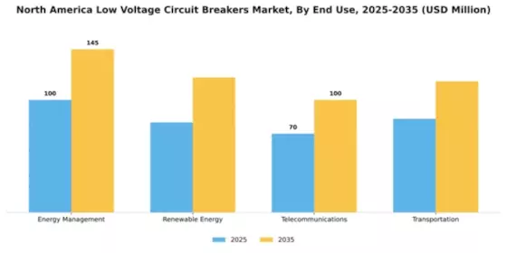 North America Low voltage circuit breaker Market  Segment Image 1
