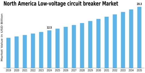 North America Low voltage circuit breaker Market  Size