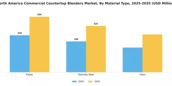 North America Commercial Countertop Blenders Market Segment Image 3