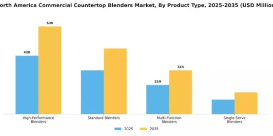 North America Commercial Countertop Blenders Market Segment Image 4