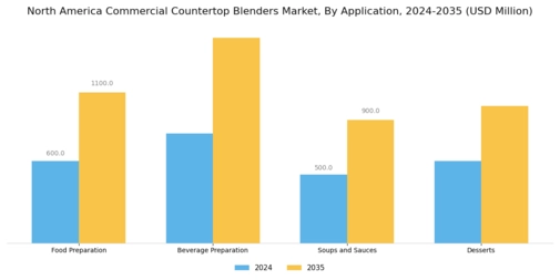 North America Commercial Countertop Blenders Market Segment Image 0