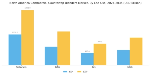 North America Commercial Countertop Blenders Market Segment Image 1
