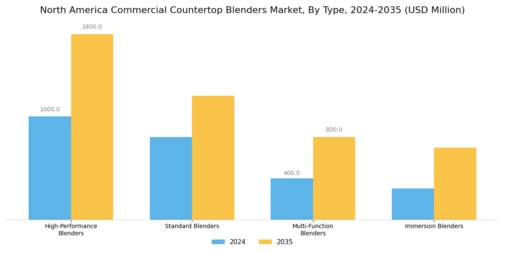 North America Commercial Countertop Blenders Market Segment Image 2