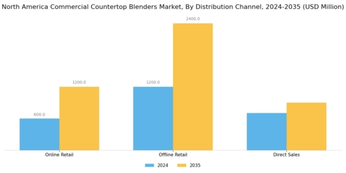 North America Commercial Countertop Blenders Market Segment Image 3