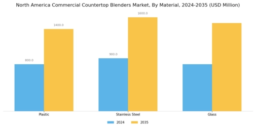 North America Commercial Countertop Blenders Market Segment Image 4