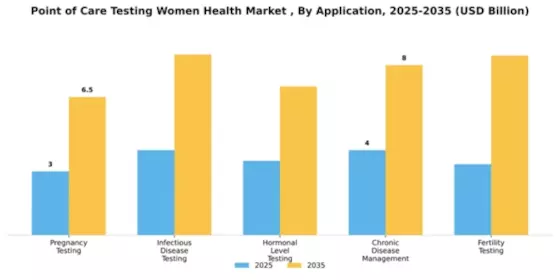 Point of Care Testing Women Health Market  Segment Image 0