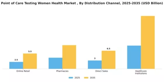 Point of Care Testing Women Health Market  Segment Image 1