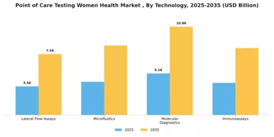 Point of Care Testing Women Health Market  Segment Image 4