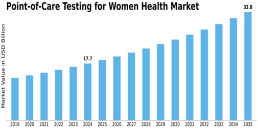 Point of Care Testing Women Health Market  Size