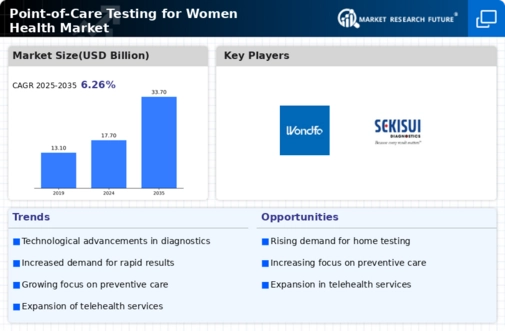 Point of Care Testing Women Health Market  Infographic