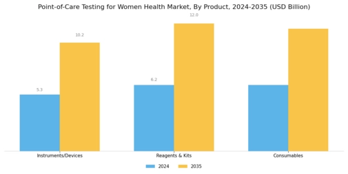 Point of Care Testing Women Health Market  Segment Image 0