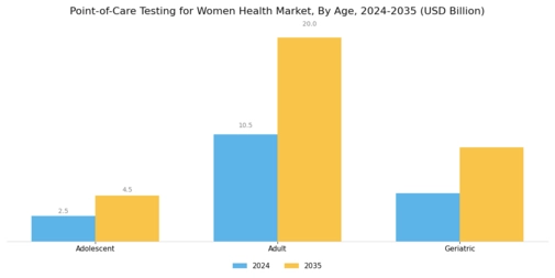Point of Care Testing Women Health Market  Segment Image 1