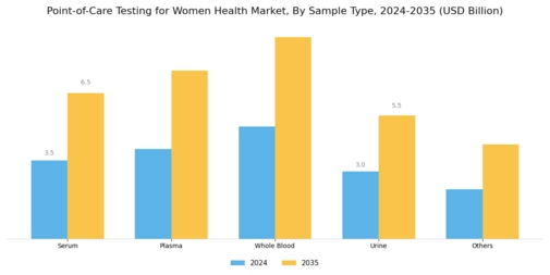 Point of Care Testing Women Health Market  Segment Image 2