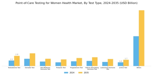 Point of Care Testing Women Health Market  Segment Image 3