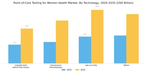 Point of Care Testing Women Health Market  Segment Image 4