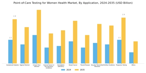 Point of Care Testing Women Health Market  Segment Image 5
