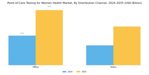 Point of Care Testing Women Health Market  Segment Image 6