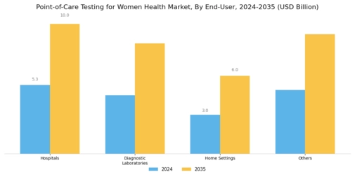 Point of Care Testing Women Health Market  Segment Image 7