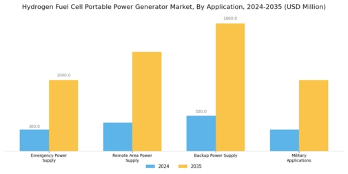 Hydrogen Fuel Cell Portable Power Generator Market Segment Image 0