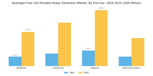 Hydrogen Fuel Cell Portable Power Generator Market Segment Image 1