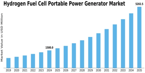 Hydrogen Fuel Cell Portable Power Generator Market Size