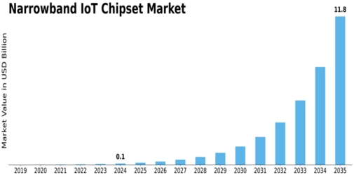 Narrowband IOT Chipset Market Size