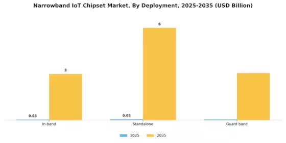 Narrowband IOT Chipset Market Segment Image 0