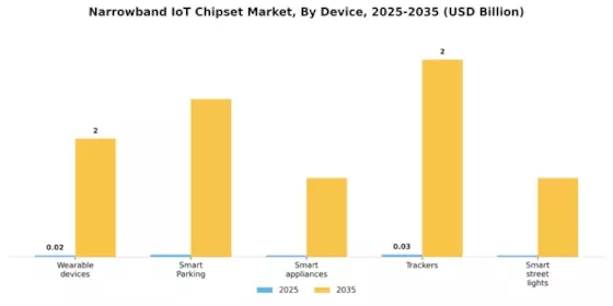 Narrowband IOT Chipset Market Segment Image 1