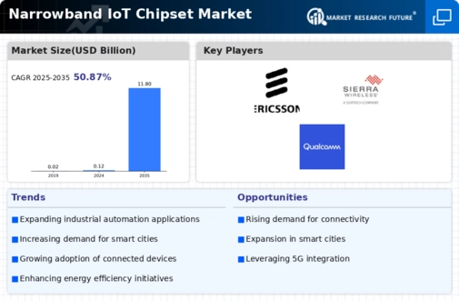 Narrowband IOT Chipset Market Infographic