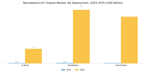 Narrowband IOT Chipset Market Segment Image 0