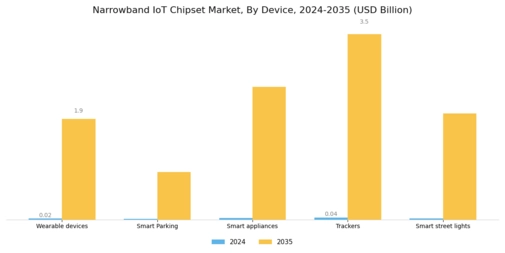 Narrowband IOT Chipset Market Segment Image 1