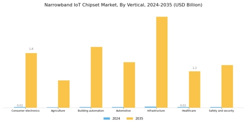 Narrowband IOT Chipset Market Segment Image 2
