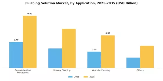 Flushing Solution Market  Segment Image 0