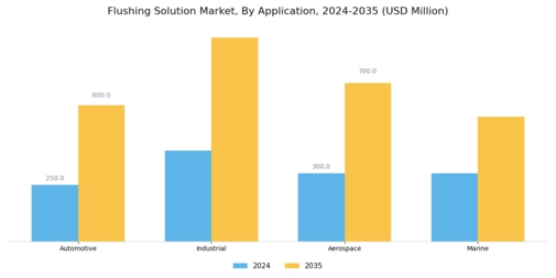 Flushing Solution Market  Segment Image 0