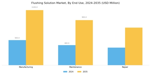 Flushing Solution Market  Segment Image 2