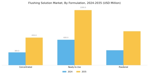 Flushing Solution Market  Segment Image 3
