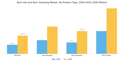 Burn Gel Burn Dressing Market  Segment Image 1