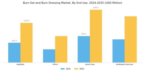 Burn Gel Burn Dressing Market  Segment Image 2