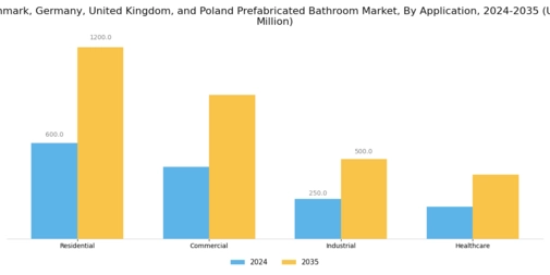 Denmark Germany United Kingdom Poland Prefabricated Bathroom Market  Segment Image 0