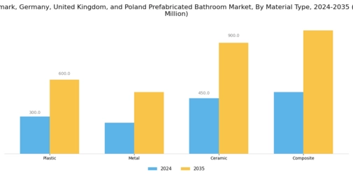 Denmark Germany United Kingdom Poland Prefabricated Bathroom Market  Segment Image 1