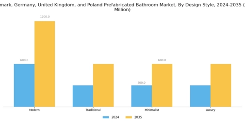 Denmark Germany United Kingdom Poland Prefabricated Bathroom Market  Segment Image 2