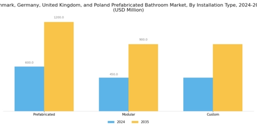 Denmark Germany United Kingdom Poland Prefabricated Bathroom Market  Segment Image 3