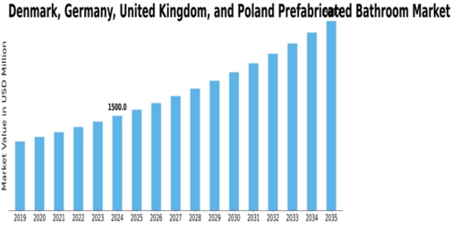 Denmark Germany United Kingdom Poland Prefabricated Bathroom Market  Size